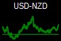 USD-NZD